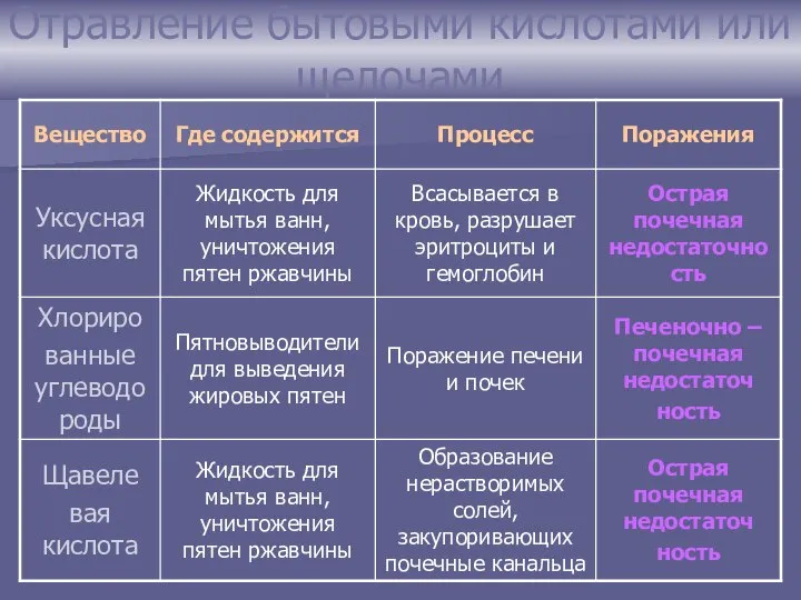 Отравление бытовыми кислотами или щелочами