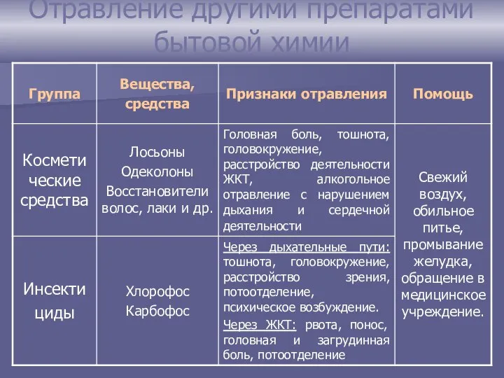 Отравление другими препаратами бытовой химии