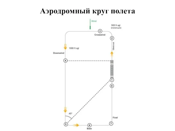 Аэродромный круг полета