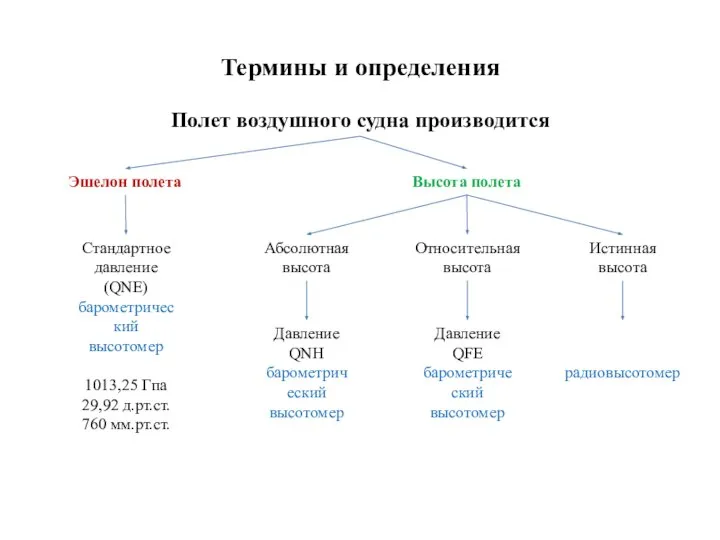 Термины и определения Полет воздушного судна производится Эшелон полета Высота полета