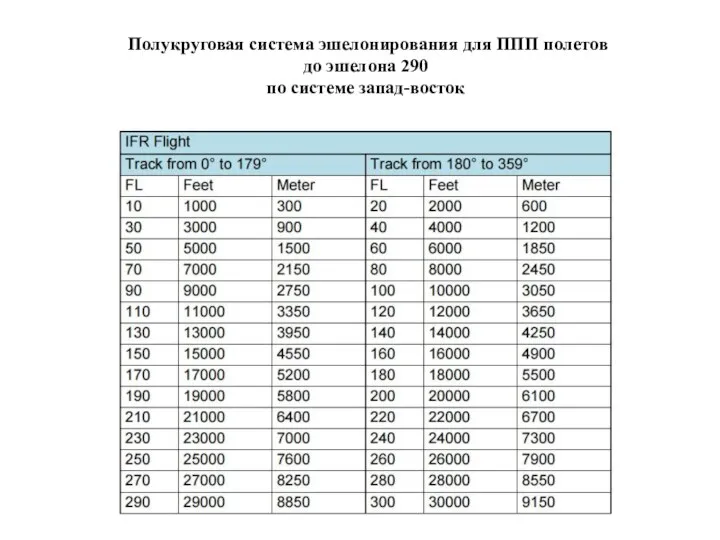 Полукруговая система эшелонирования для ППП полетов до эшелона 290 по системе запад-восток