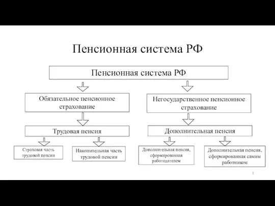 Пенсионная система РФ Пенсионная система РФ Обязательное пенсионное страхование Негосударственное пенсионное