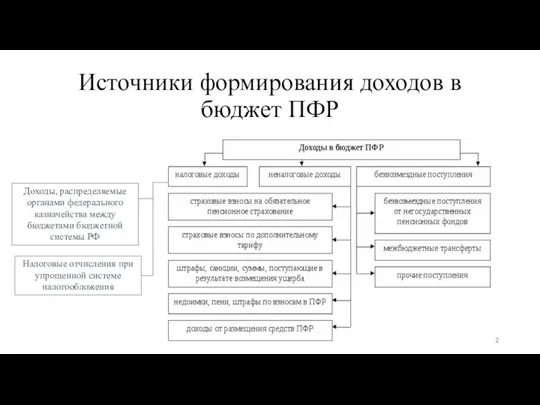 Источники формирования доходов в бюджет ПФР Доходы, распределяемые органами федерального казначейства