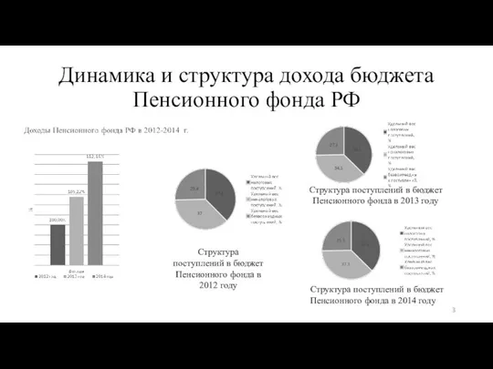Динамика и структура дохода бюджета Пенсионного фонда РФ Структура поступлений в
