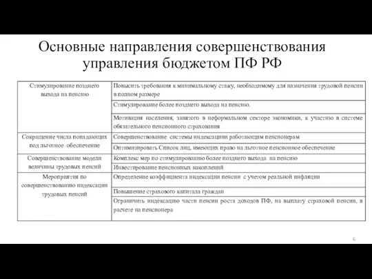 Основные направления совершенствования управления бюджетом ПФ РФ 6