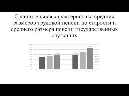 Сравнительная характеристика средних размеров трудовой пенсии по старости и среднего размера пенсии государственных служащих 7