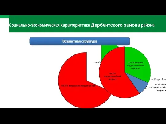 Социально-экономическая характеристика Дербентского района района