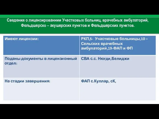 Сведения о лицензированнии Участковых больниц, врачебных амбулаторий, Фельдшерско – акушерских пунктов и Фельдшерских пунктов.