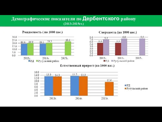 Демографические показатели по Дербентского району (2013-2015гг.)