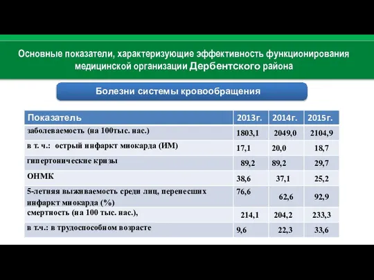 Основные показатели, характеризующие эффективность функционирования медицинской организации Дербентского района Болезни системы кровообращения