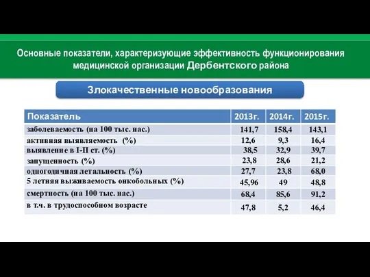 Основные показатели, характеризующие эффективность функционирования медицинской организации Дербентского района Злокачественные новообразования