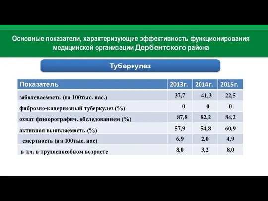 Основные показатели, характеризующие эффективность функционирования медицинской организации Дербентского района Туберкулез
