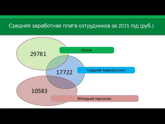 17722 29781 10583 Средний медперсонал Врачи Младший персонал Средняя заработная плата сотрудников за 2015 год (руб.)