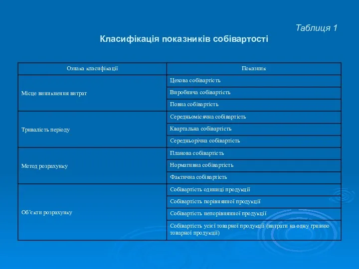 Таблиця 1 Класифікація показників собівартості