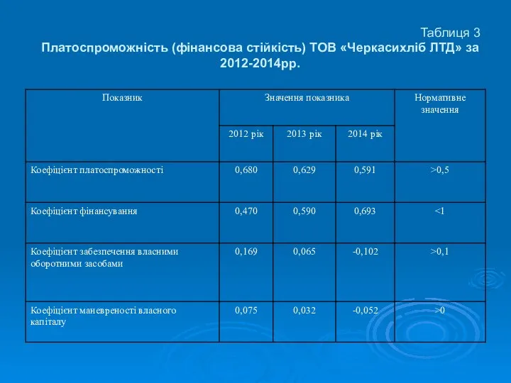 Таблиця 3 Платоспроможність (фінансова стійкість) ТОВ «Черкасихліб ЛТД» за 2012-2014рр.