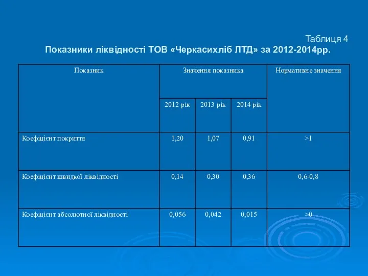 Таблиця 4 Показники ліквідності ТОВ «Черкасихліб ЛТД» за 2012-2014рр.