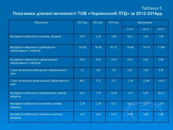 Таблиця 5 Показники ділової активності ТОВ «Черкасихліб ЛТД» за 2012-2014рр.
