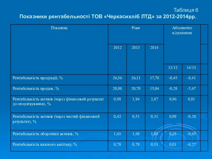 Таблиця 6 Показники рентабельності ТОВ «Черкасихліб ЛТД» за 2012-2014рр.