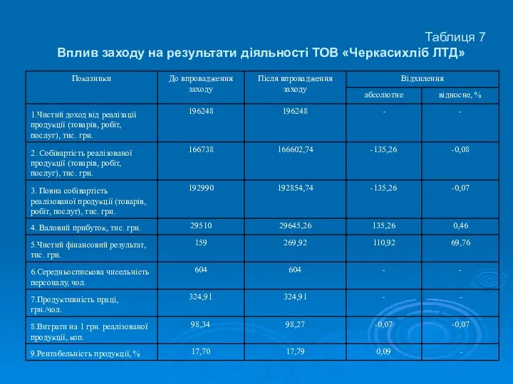 Таблиця 7 Вплив заходу на результати діяльності ТОВ «Черкасихліб ЛТД»