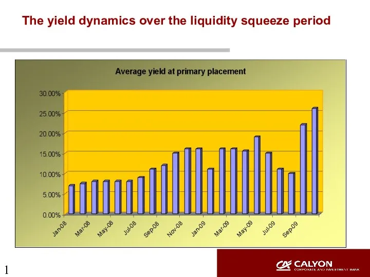 The yield dynamics over the liquidity squeeze period