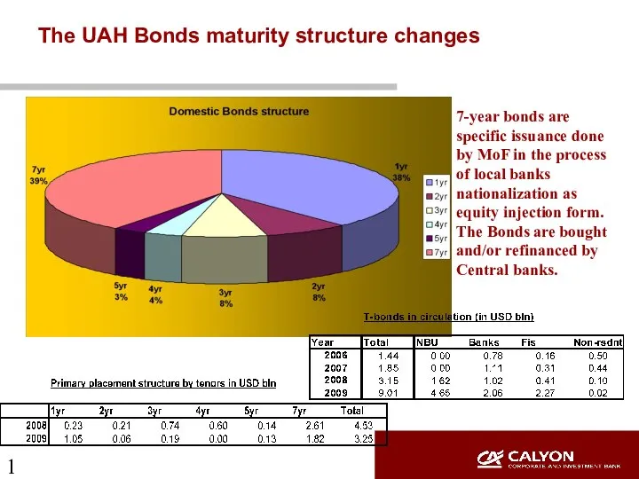 The UAH Bonds maturity structure changes 7-year bonds are specific issuance