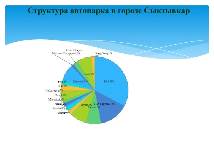 Структура автопарка в городе Сыктывкар