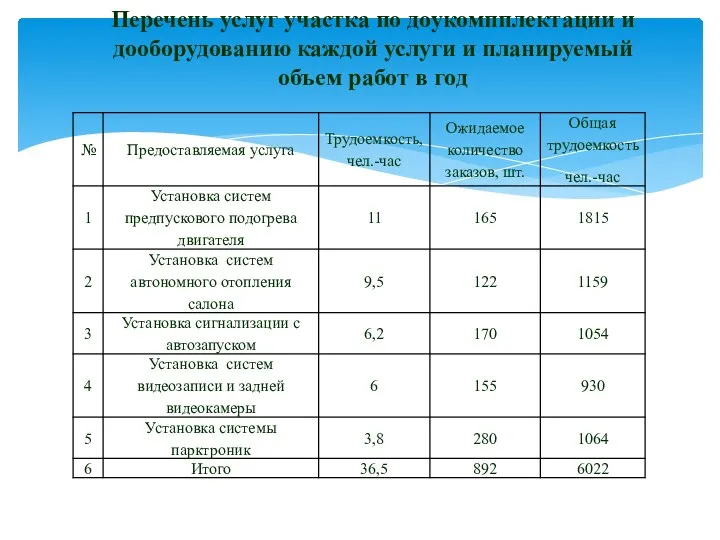 Перечень услуг участка по доукомпплектации и дооборудованию каждой услуги и планируемый объем работ в год