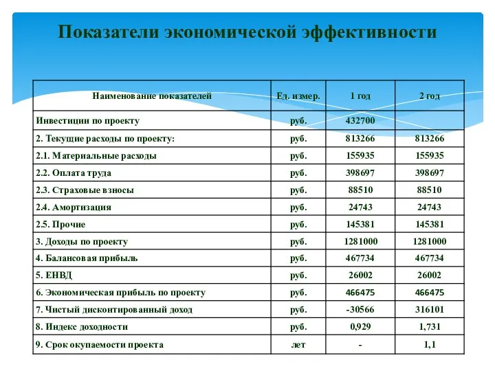 Показатели экономической эффективности