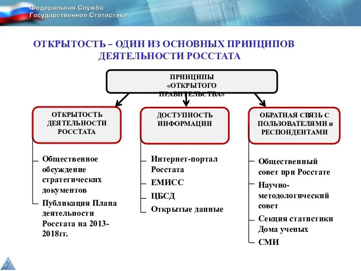 ОТКРЫТОСТЬ – ОДИН ИЗ ОСНОВНЫХ ПРИНЦИПОВ ДЕЯТЕЛЬНОСТИ РОССТАТА ПРИНЦИПЫ «ОТКРЫТОГО ПРАВИТЕЛЬСТВА»