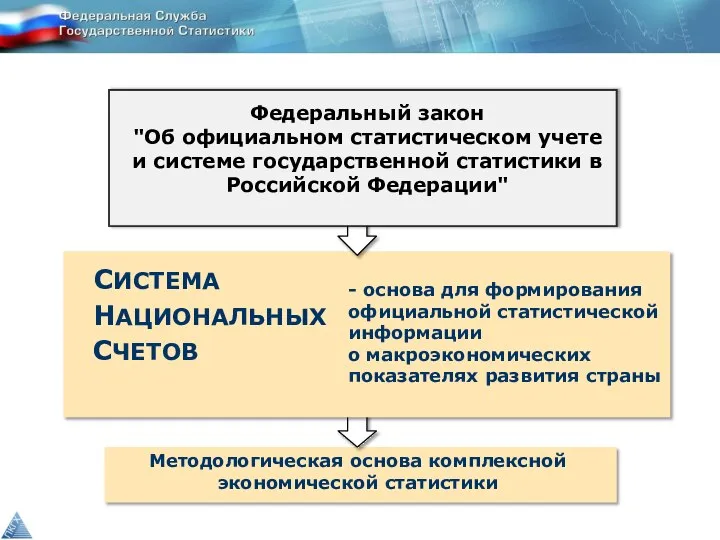 Методологическая основа комплексной экономической статистики Федеральный закон "Об официальном статистическом учете