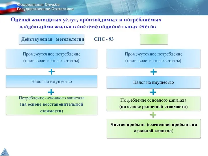 Налог на имущество Потребление основного капитала (на основе рыночной стоимости) Чистая