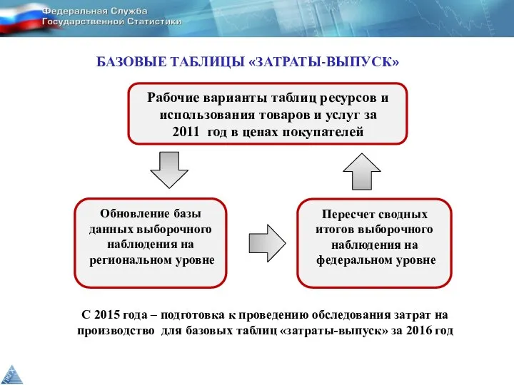 БАЗОВЫЕ ТАБЛИЦЫ «ЗАТРАТЫ-ВЫПУСК» Рабочие варианты таблиц ресурсов и использования товаров и