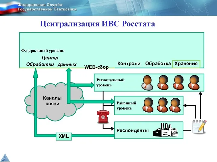 Централизация ИВС Росстата Районный уровень Региональный уровень Каналы связи Респонденты XML