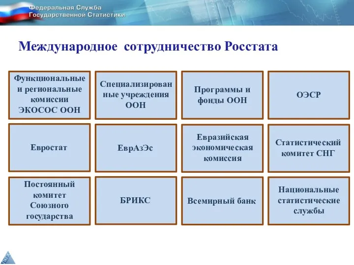 Функциональные и региональные комиссии ЭКОСОС ООН Евростат Постоянный комитет Союзного государства