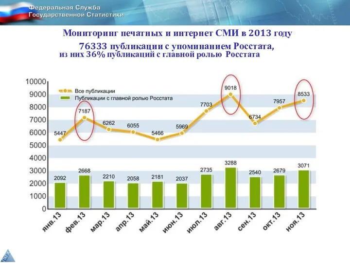 из них 36% публикаций с главной ролью Росстата Мониторинг печатных и