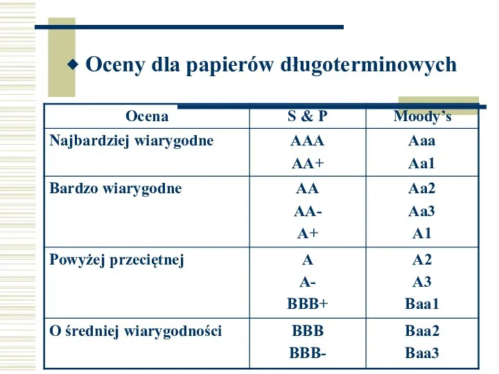 Oceny dla papierów długoterminowych