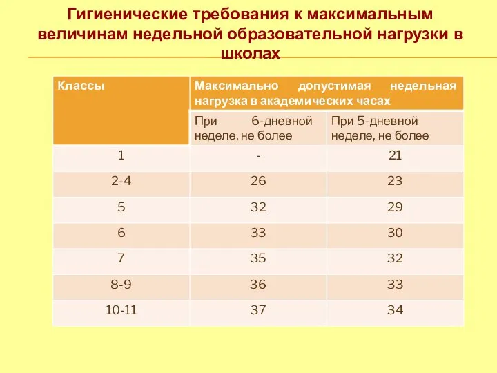 Гигиенические требования к максимальным величинам недельной образовательной нагрузки в школах