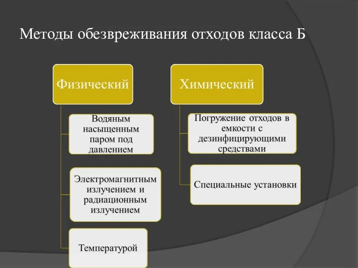 Методы обезвреживания отходов класса Б