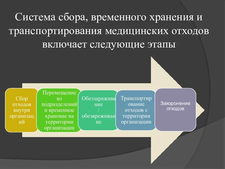 Система сбора, временного хранения и транспортирования медицинских отходов включает следующие этапы