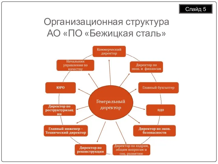 Организационная структура АО «ПО «Бежицкая сталь» Слайд 5 Генеральный директор