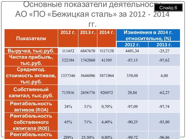 Основные показатели деятельности АО «ПО «Бежицкая сталь» за 2012 - 2014 гг. Слайд 6