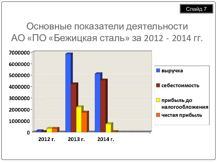 Основные показатели деятельности АО «ПО «Бежицкая сталь» за 2012 - 2014 гг. Слайд 7