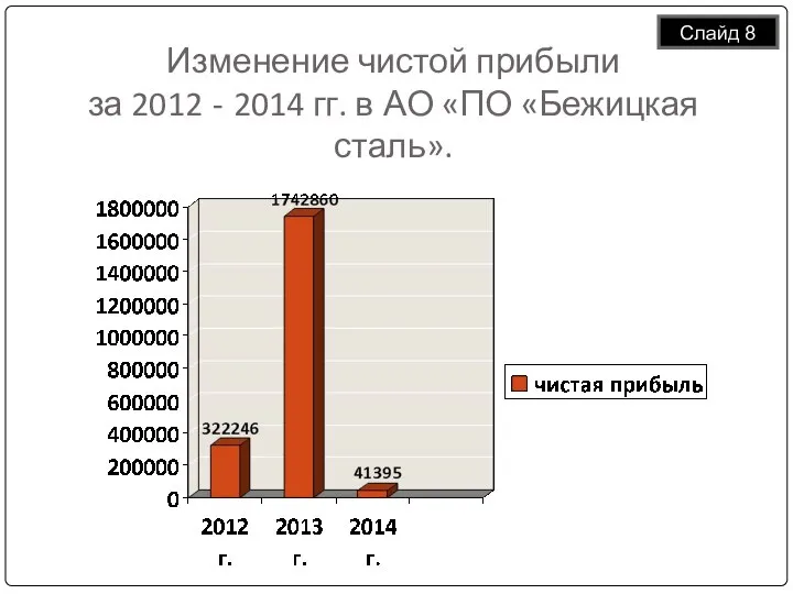 Изменение чистой прибыли за 2012 - 2014 гг. в АО «ПО «Бежицкая сталь». Слайд 8