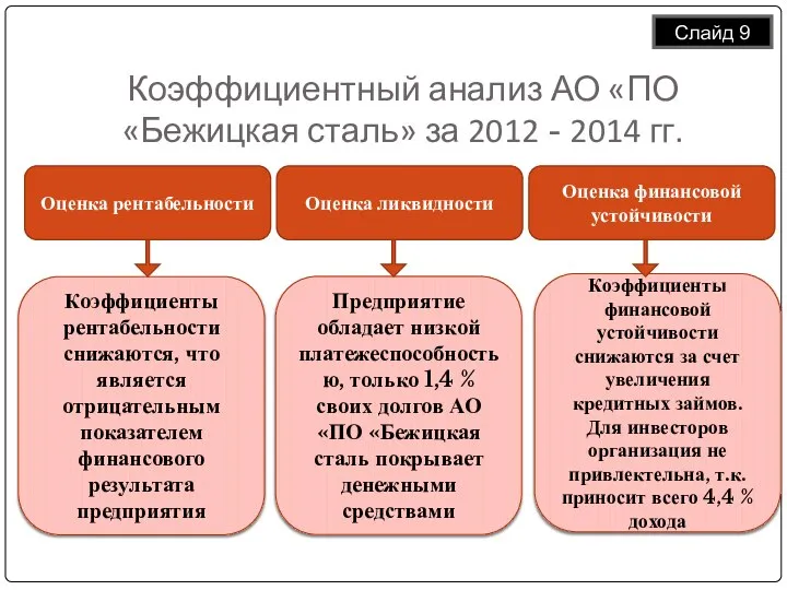 Коэффициентный анализ АО «ПО «Бежицкая сталь» за 2012 - 2014 гг.