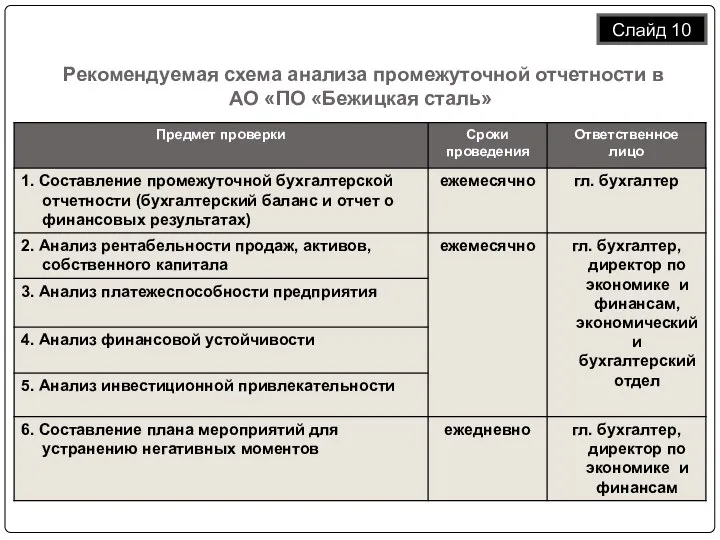 Рекомендуемая схема анализа промежуточной отчетности в АО «ПО «Бежицкая сталь» Слайд 10