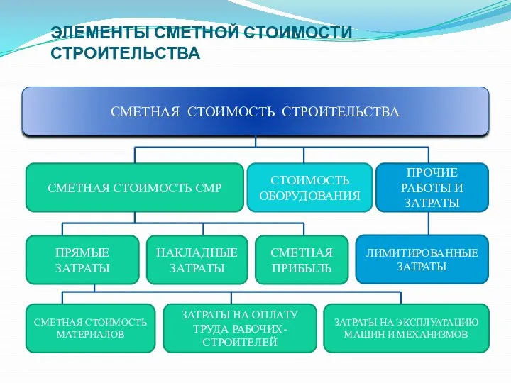 ЭЛЕМЕНТЫ СМЕТНОЙ СТОИМОСТИ СТРОИТЕЛЬСТВА СМЕТНАЯ СТОИМОСТЬ СТРОИТЕЛЬСТВА СМЕТНАЯ СТОИМОСТЬ СМР СТОИМОСТЬ