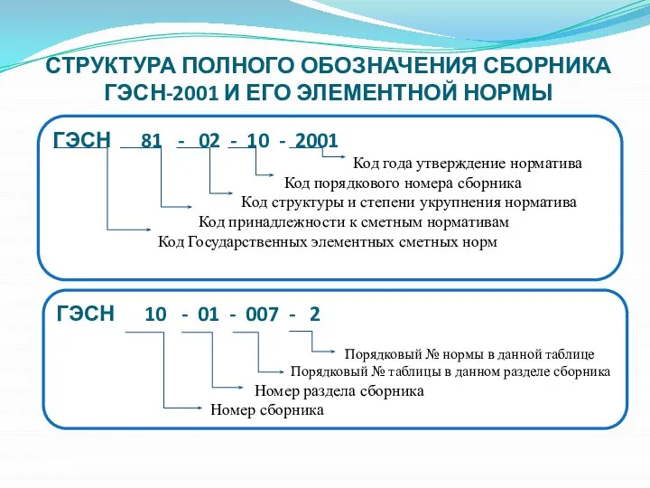 СТРУКТУРА ПОЛНОГО ОБОЗНАЧЕНИЯ СБОРНИКА ГЭСН-2001 И ЕГО ЭЛЕМЕНТНОЙ НОРМЫ ГЭСН 10