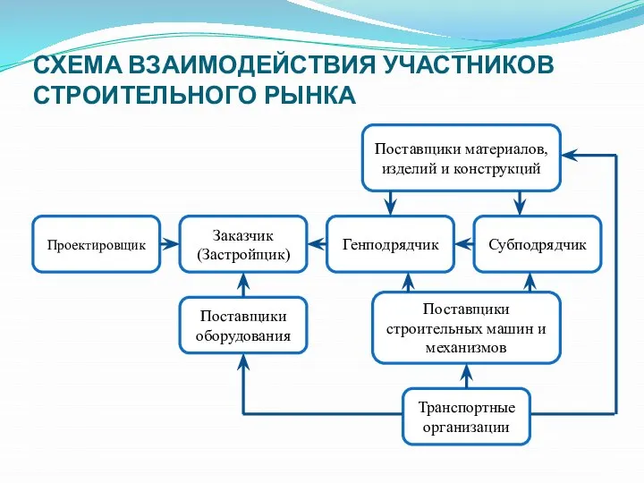 СХЕМА ВЗАИМОДЕЙСТВИЯ УЧАСТНИКОВ СТРОИТЕЛЬНОГО РЫНКА Проектировщик Заказчик (Застройщик) Генподрядчик Субподрядчик Поставщики