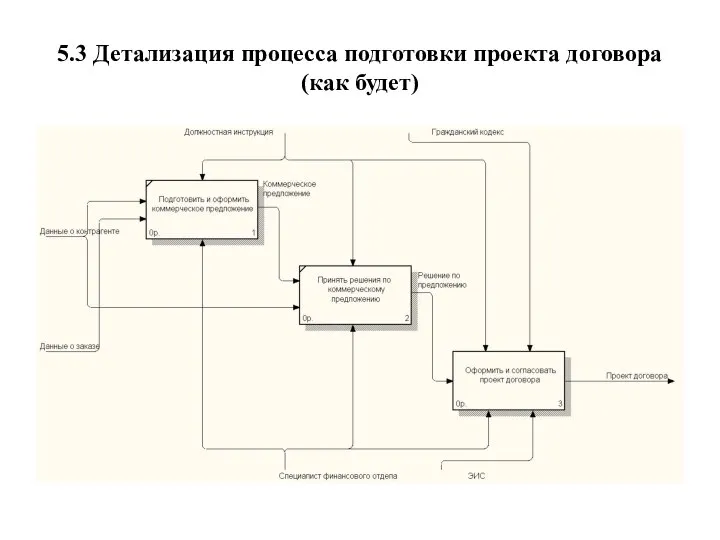 5.3 Детализация процесса подготовки проекта договора (как будет)