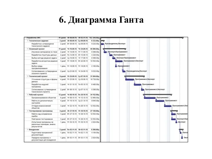 6. Диаграмма Ганта